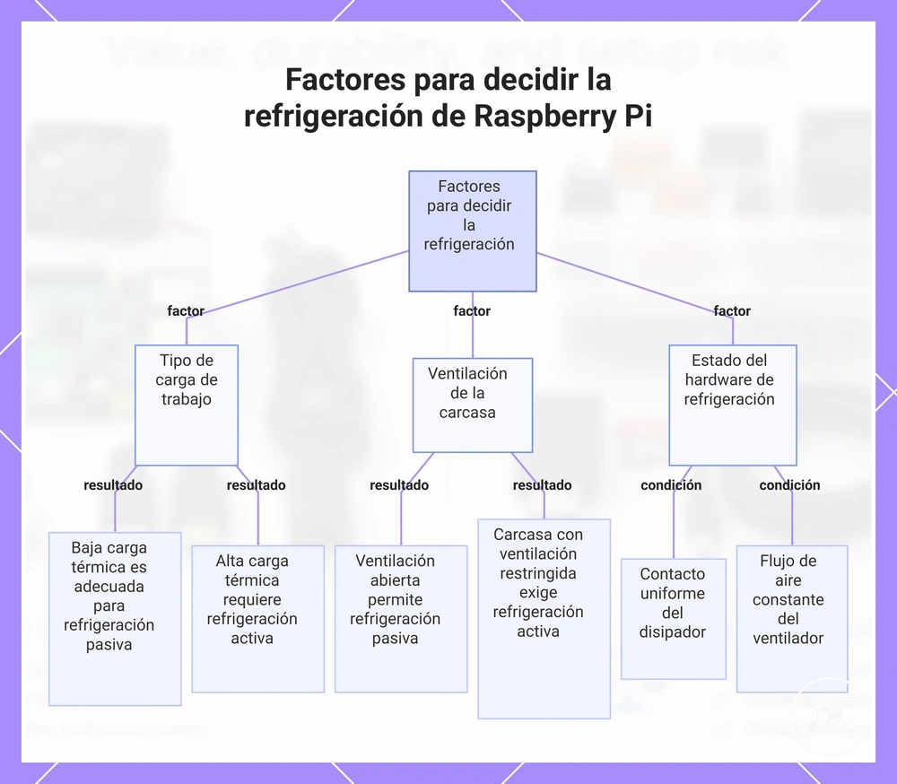 Factores para decidir la refrigeración de Raspberry Pi