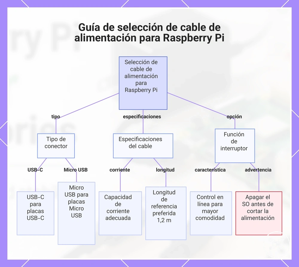 Guía de selección de cable de alimentación para Raspberry Pi