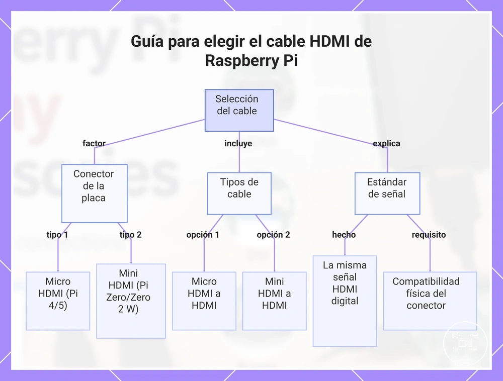 Guía para elegir el cable HDMI de Raspberry Pi