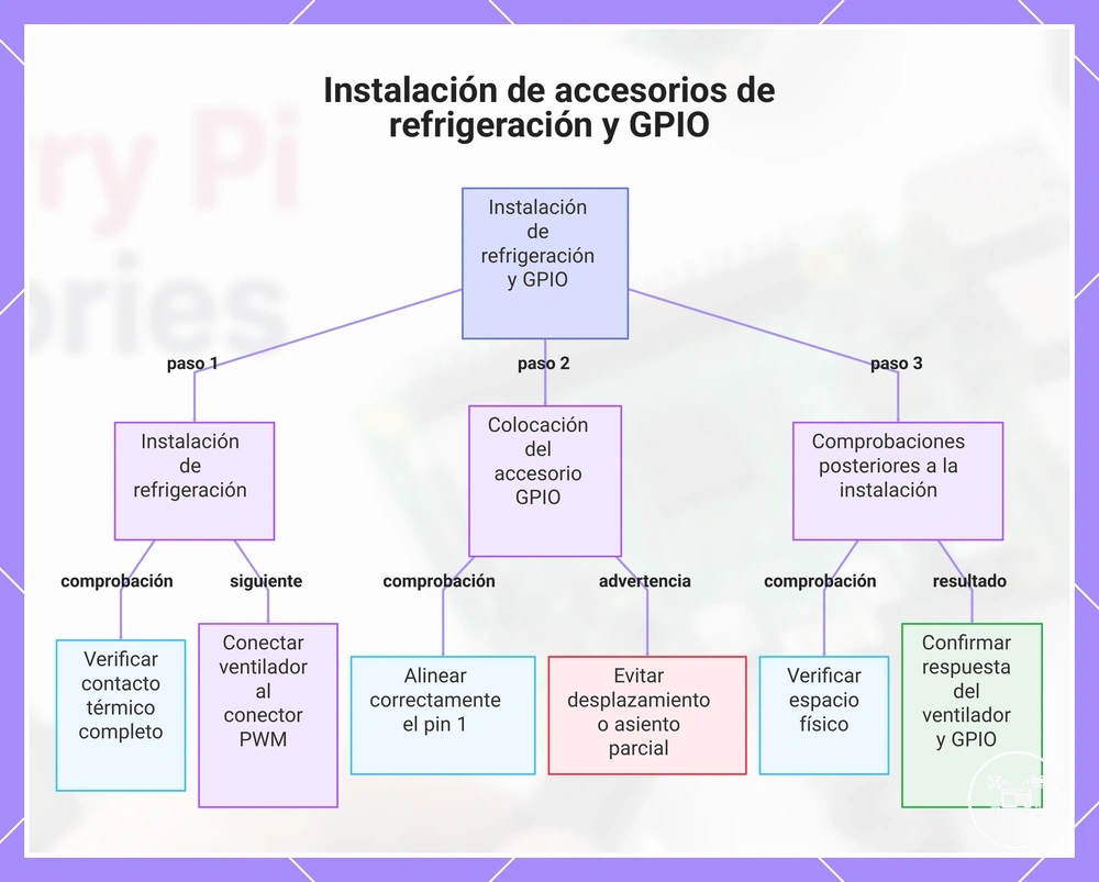 Instalación de accesorios de refrigeración y GPIO