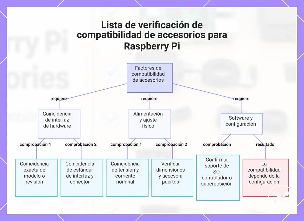 Lista de verificación de compatibilidad de accesorios para Raspberry Pi