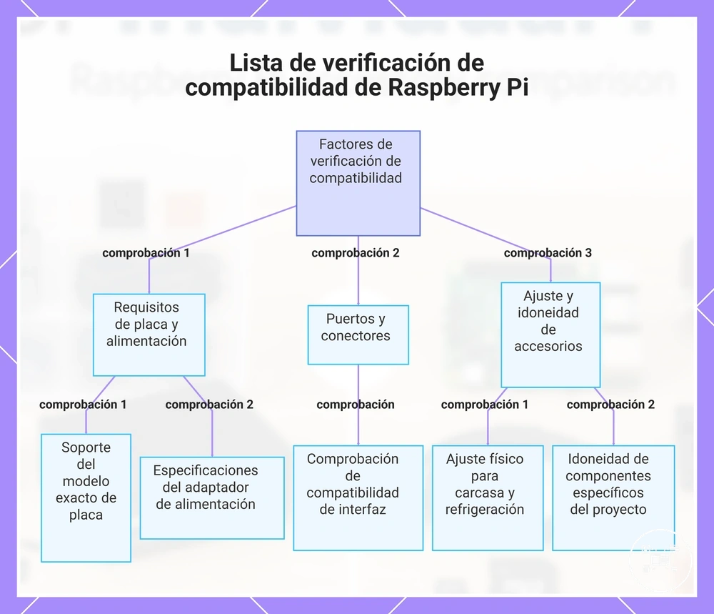 Lista de verificación de compatibilidad de Raspberry Pi