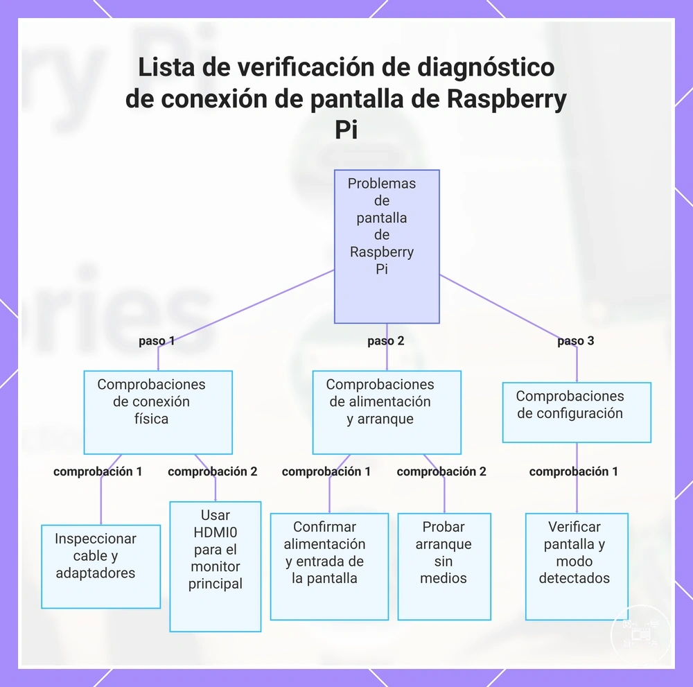 Lista de verificación de diagnóstico de conexión de pantalla de Raspberry Pi