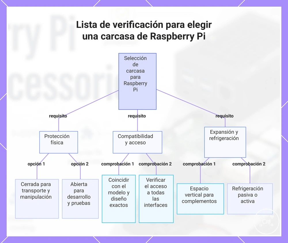 Lista de verificación para elegir una carcasa de Raspberry Pi
