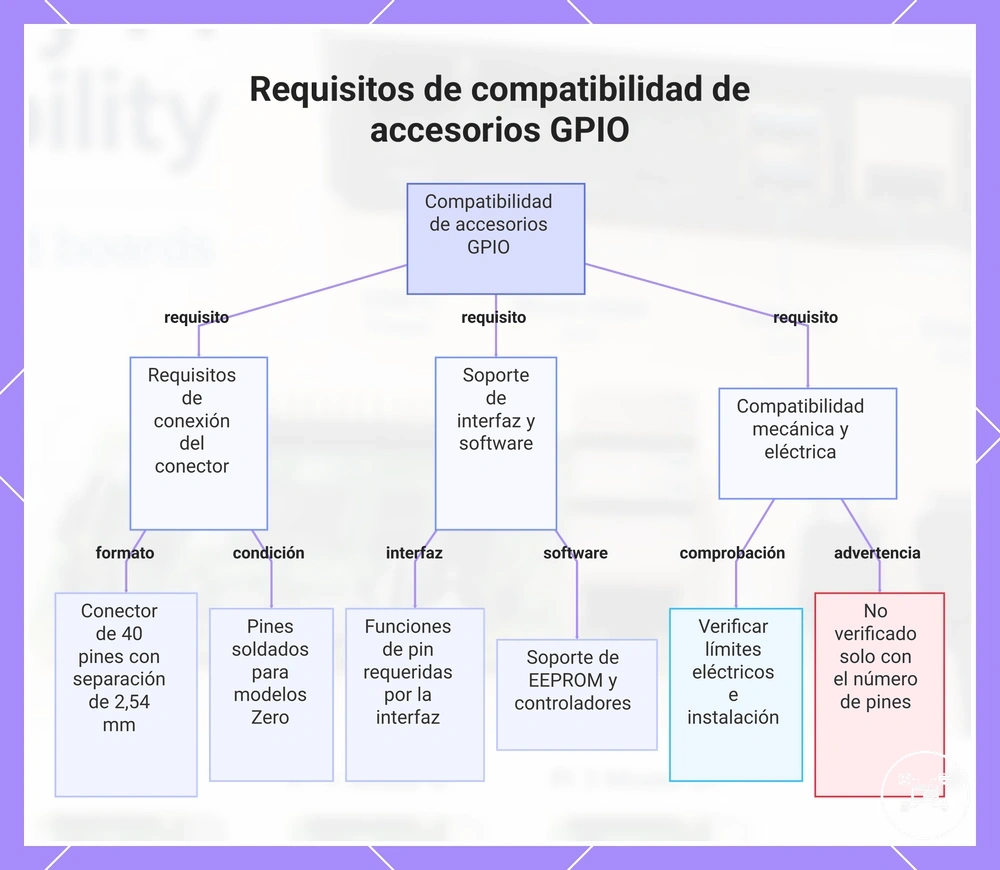 Requisitos de compatibilidad de accesorios GPIO