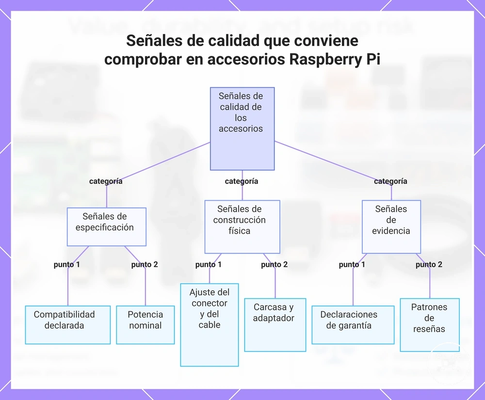Señales de calidad que conviene comprobar en accesorios Raspberry Pi