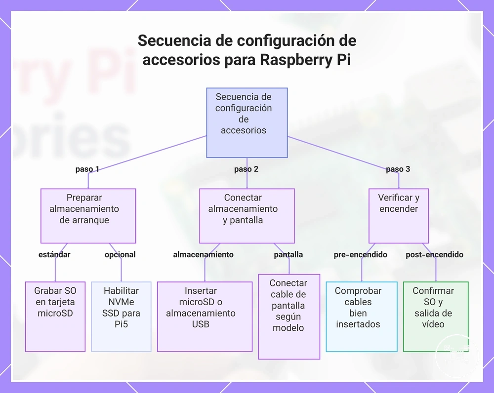 Secuencia de configuración de accesorios para Raspberry Pi