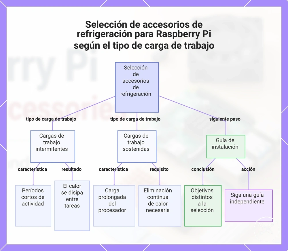 Selección de accesorios de refrigeración para Raspberry Pi según el tipo de carga de trabajo