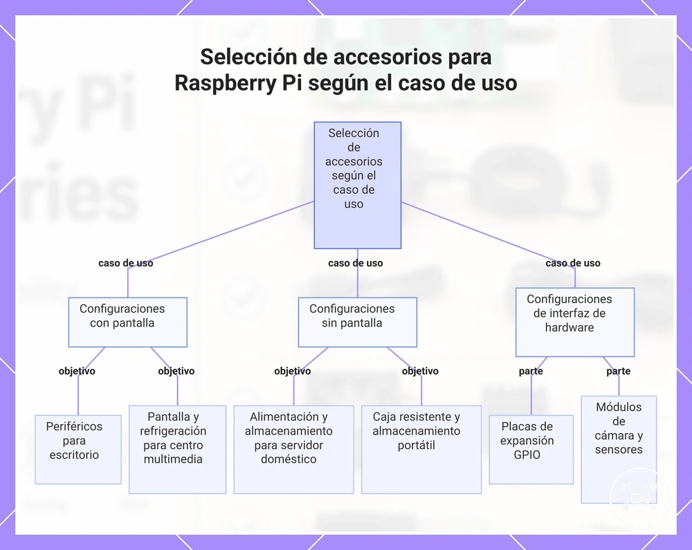 Selección de accesorios para Raspberry Pi según el caso de uso