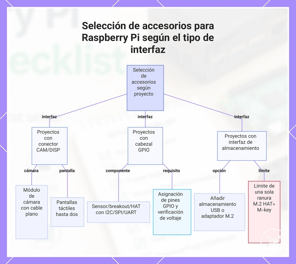 Selección de accesorios para Raspberry Pi según el tipo de interfaz