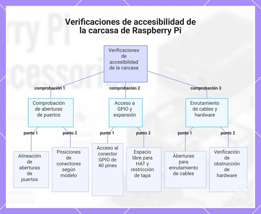 Verificaciones de accesibilidad de la carcasa de Raspberry Pi