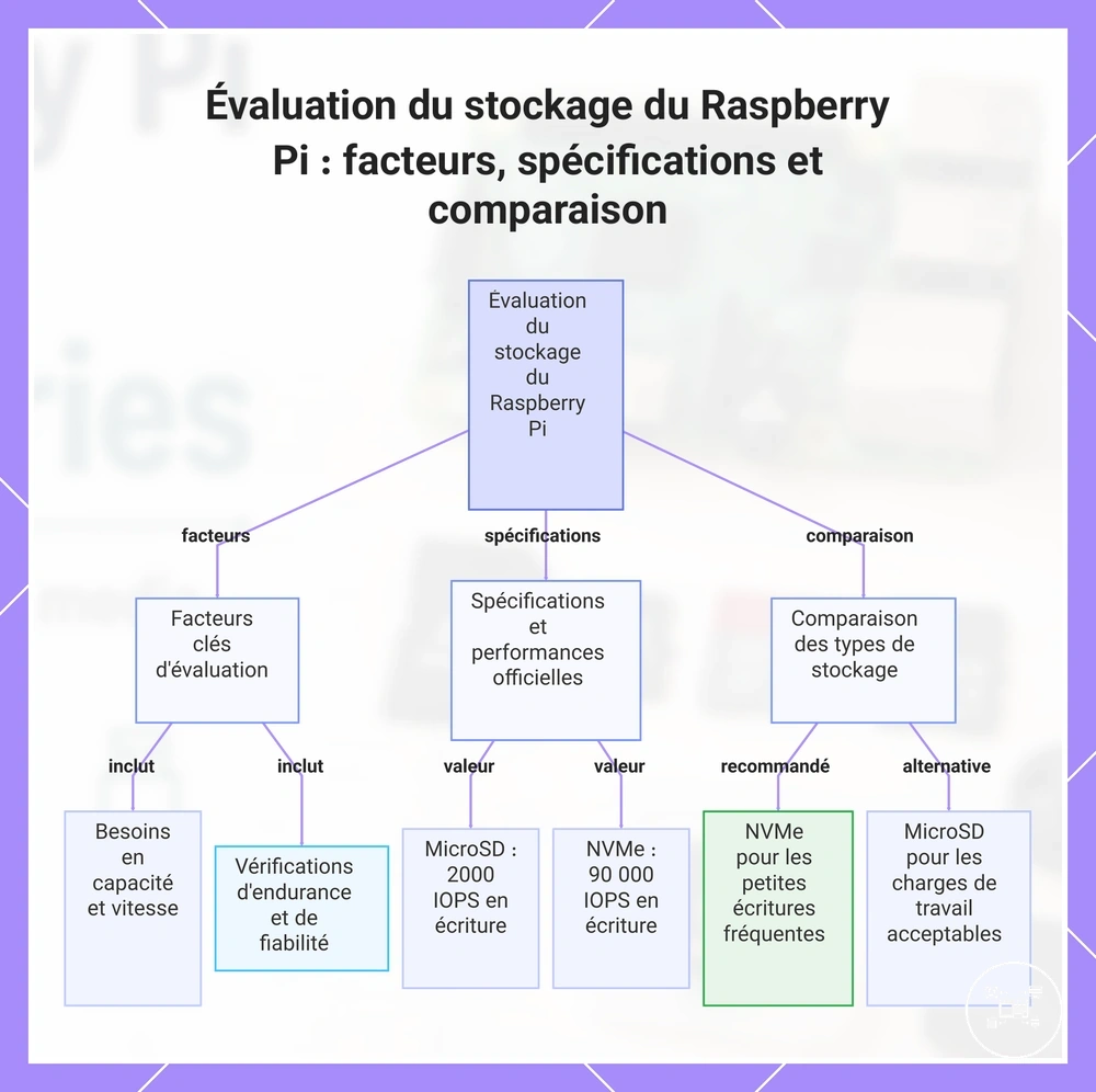 Évaluation du stockage du Raspberry Pi : facteurs, spécifications et comparaison