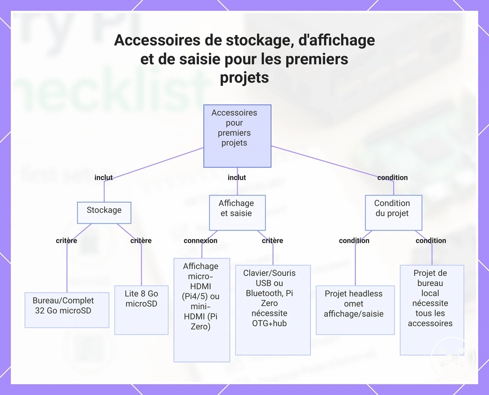 Accessoires de stockage, d'affichage et de saisie pour les premiers projets