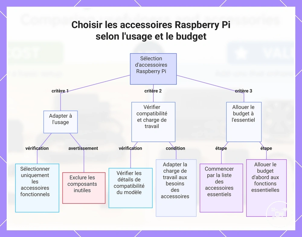 Choisir les accessoires Raspberry Pi selon l'usage et le budget