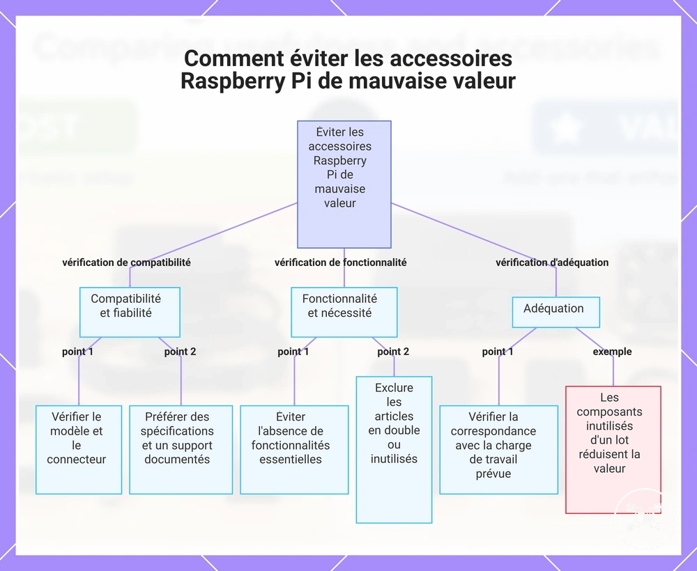 Comment éviter les accessoires Raspberry Pi de mauvaise valeur