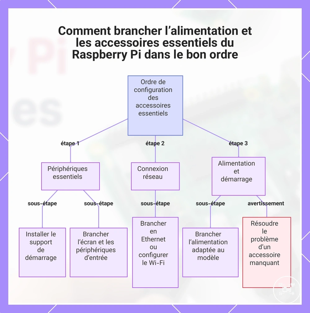 Comment brancher l’alimentation et les accessoires essentiels du Raspberry Pi dans le bon ordre