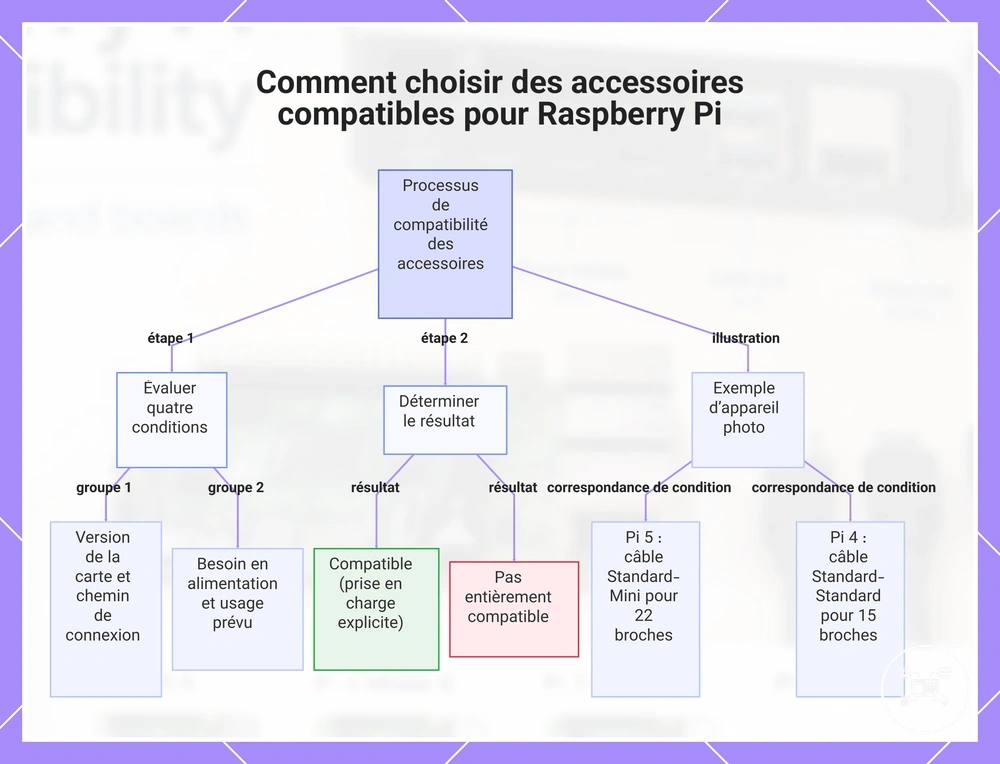 Comment choisir des accessoires compatibles pour Raspberry Pi