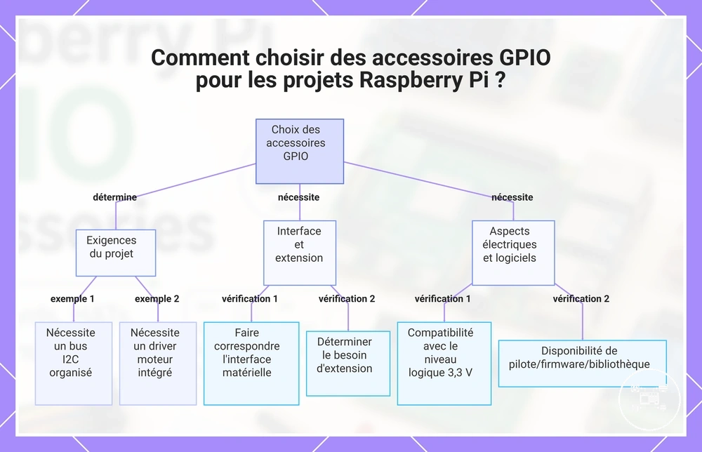 Comment choisir des accessoires GPIO pour les projets Raspberry Pi ?