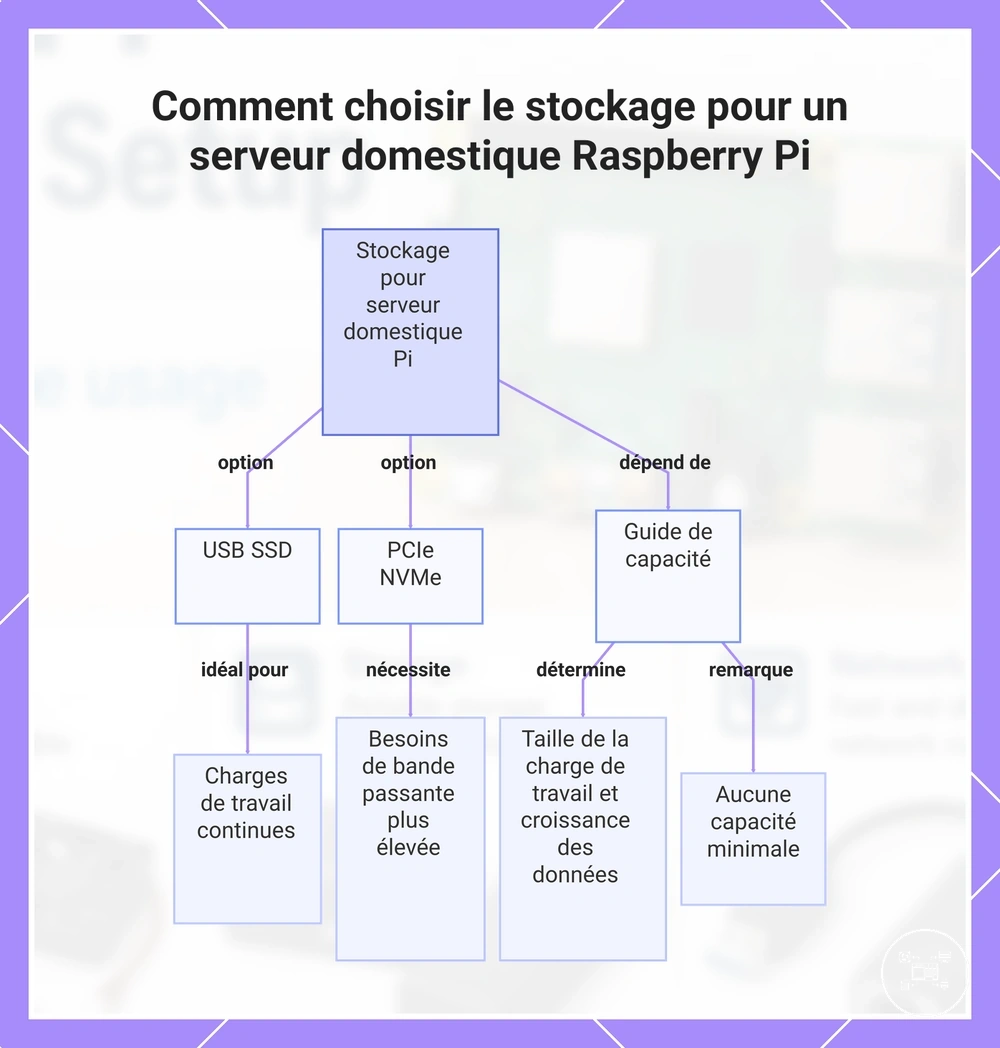 Comment choisir le stockage pour un serveur domestique Raspberry Pi