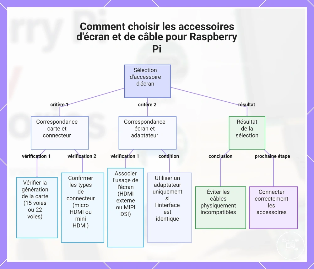 Comment choisir les accessoires d'écran et de câble pour Raspberry Pi