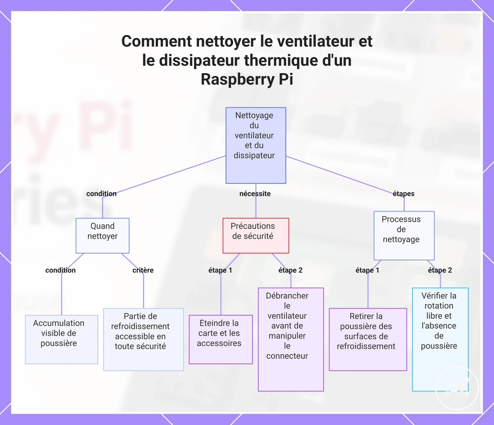 Comment nettoyer le ventilateur et le dissipateur thermique d'un Raspberry Pi