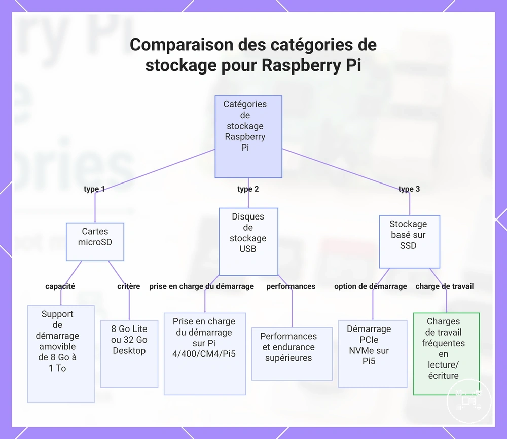 Comparaison des catégories de stockage pour Raspberry Pi
