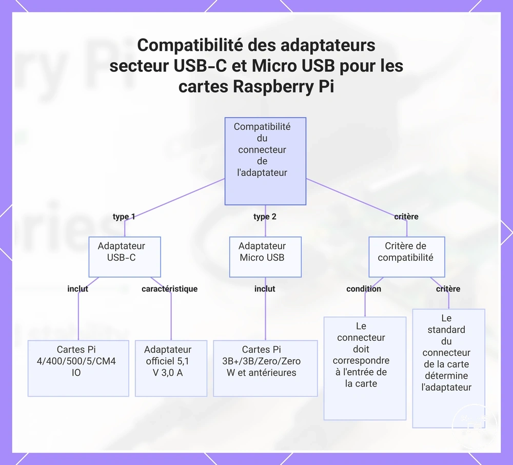 Compatibilité des adaptateurs secteur USB-C et Micro USB pour les cartes Raspberry Pi