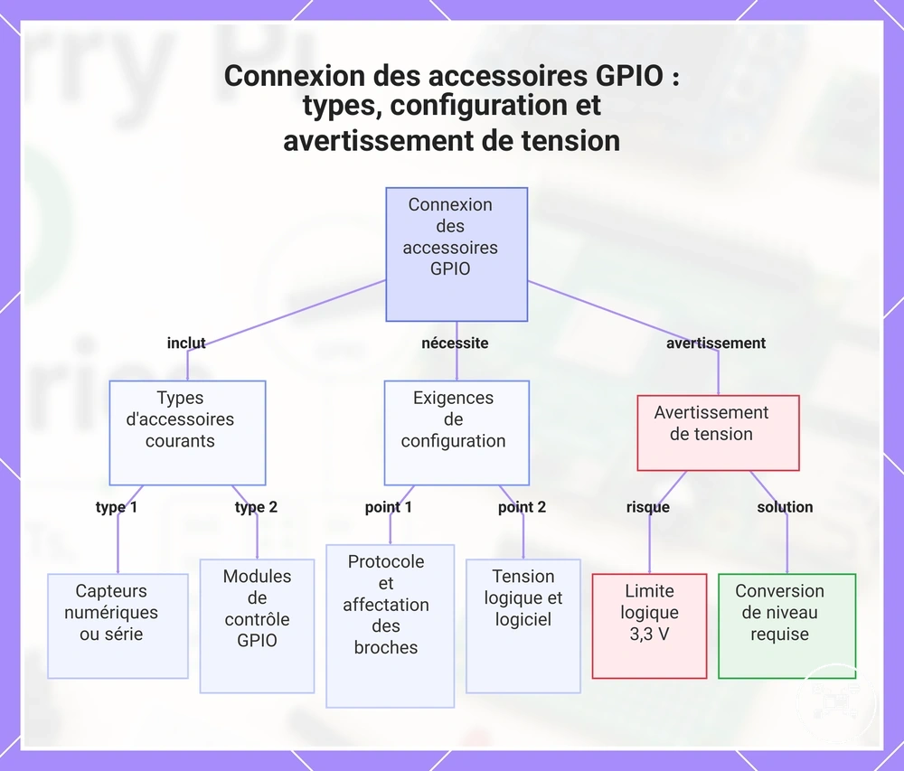Connexion des accessoires GPIO : types, configuration et avertissement de tension