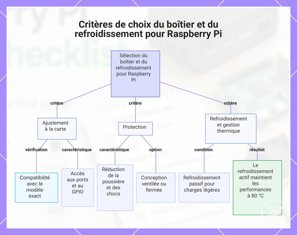 Critères de choix du boîtier et du refroidissement pour Raspberry Pi