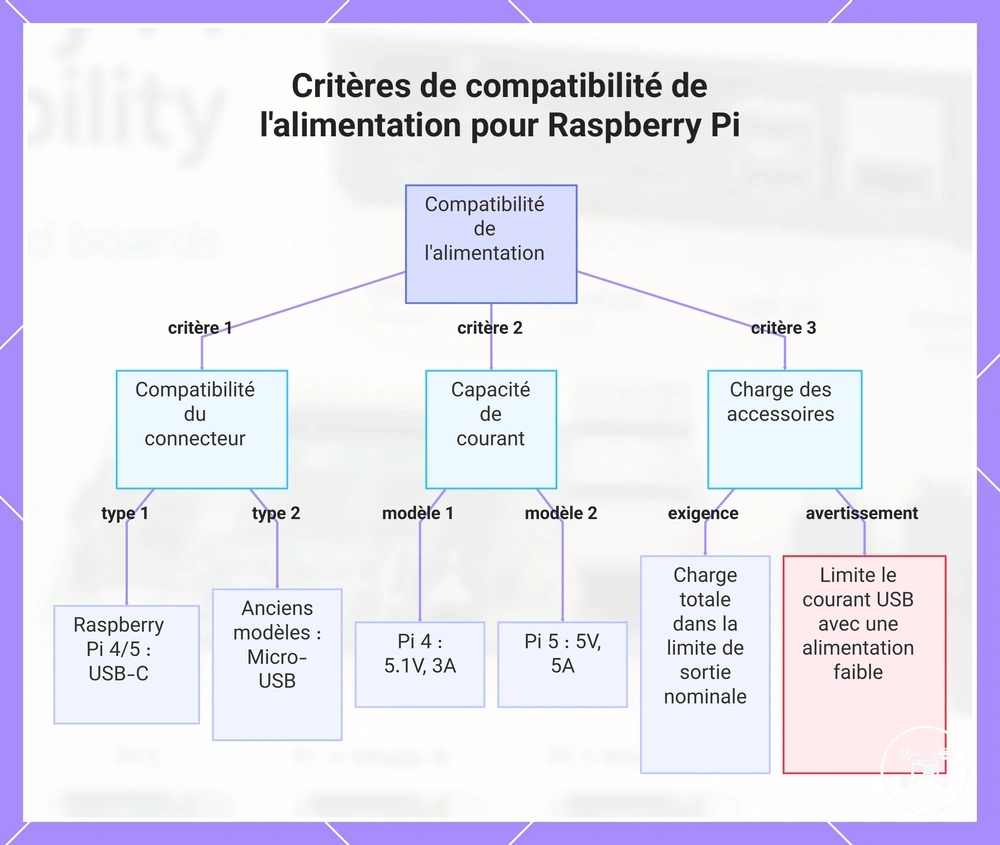 Critères de compatibilité de l'alimentation pour Raspberry Pi