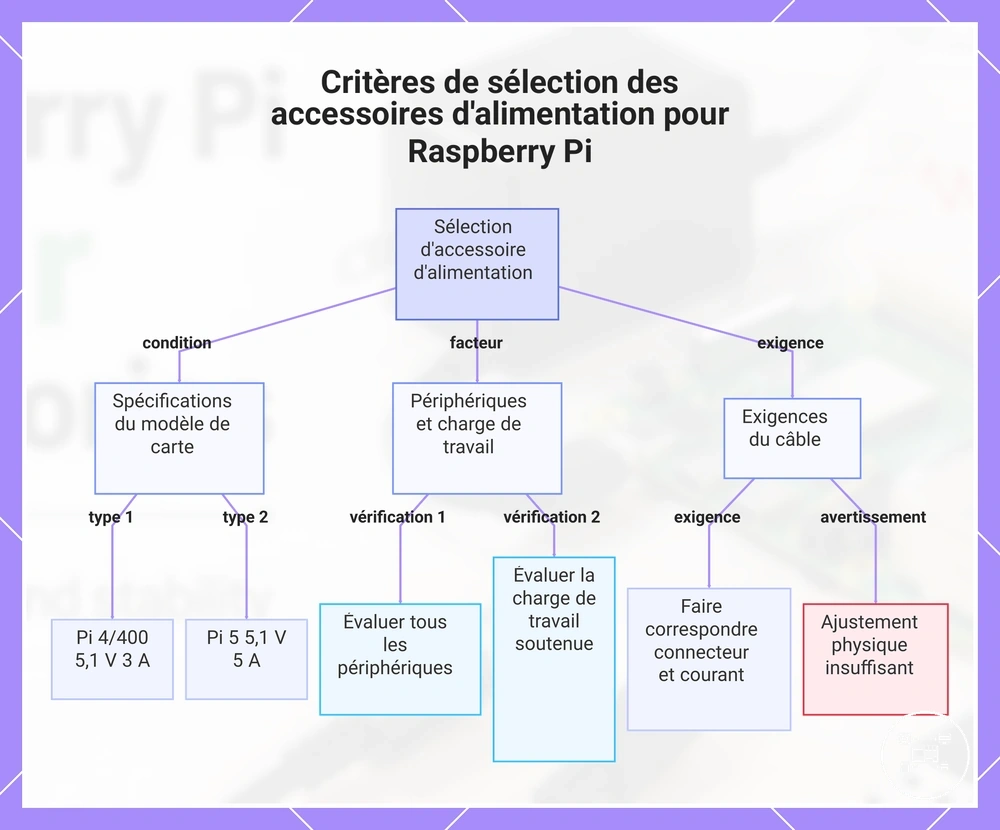 Critères de sélection des accessoires d'alimentation pour Raspberry Pi