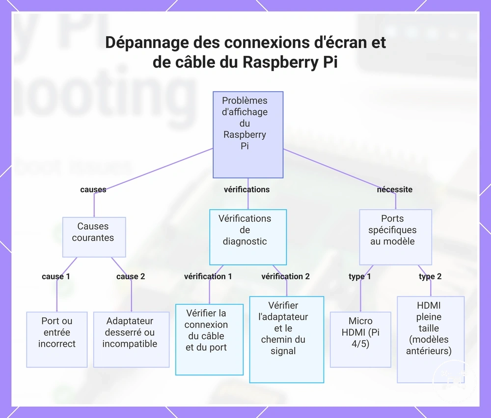 Dépannage des connexions d'écran et de câble du Raspberry Pi