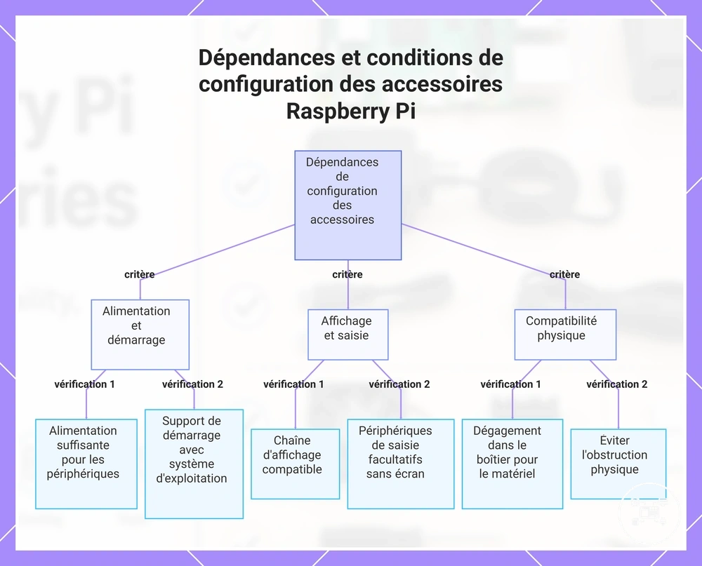 Dépendances et conditions de configuration des accessoires Raspberry Pi