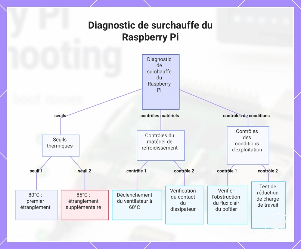 Diagnostic de surchauffe du Raspberry Pi