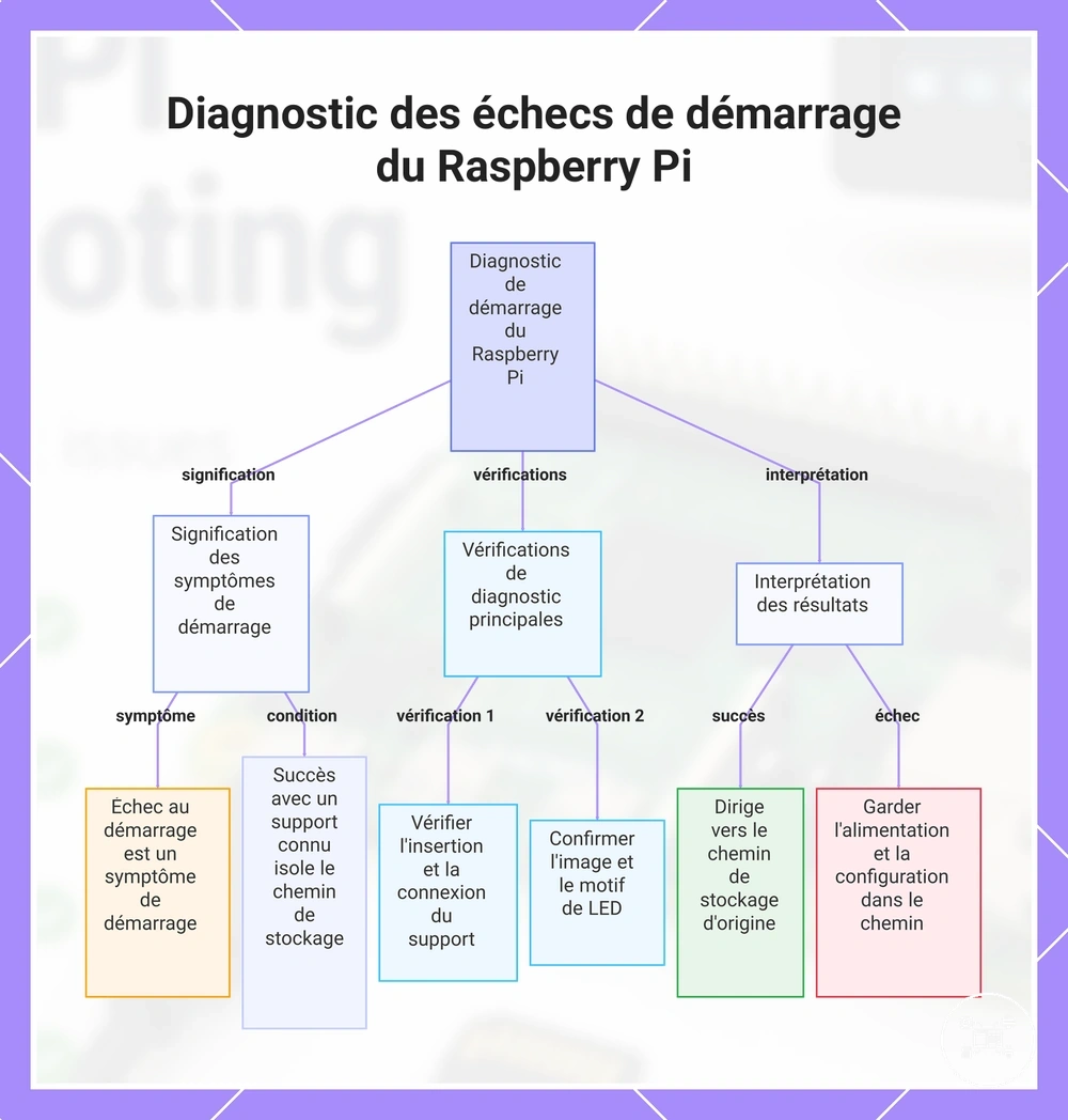 Diagnostic des échecs de démarrage du Raspberry Pi