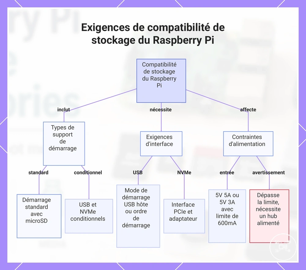 Exigences de compatibilité de stockage du Raspberry Pi