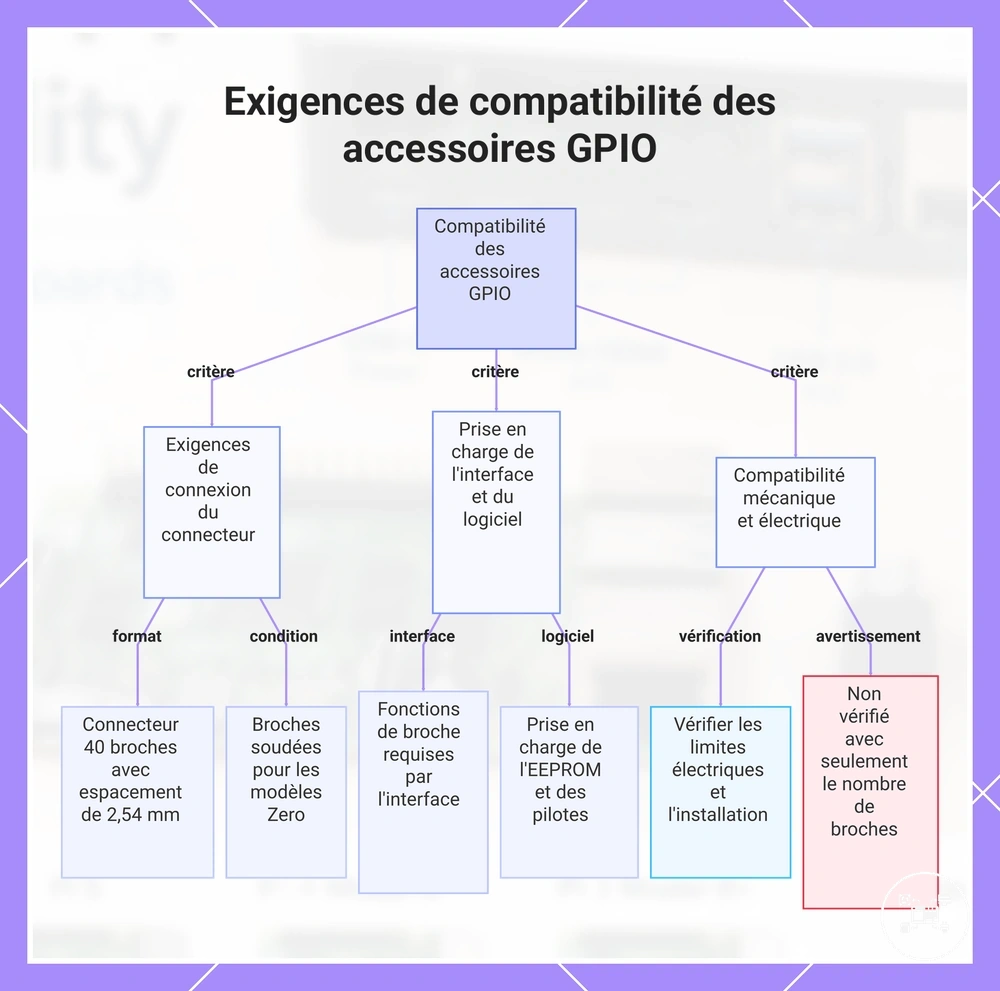 Exigences de compatibilité des accessoires GPIO