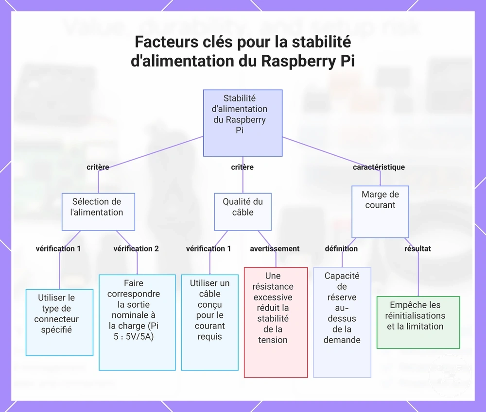 Facteurs clés pour la stabilité d'alimentation du Raspberry Pi