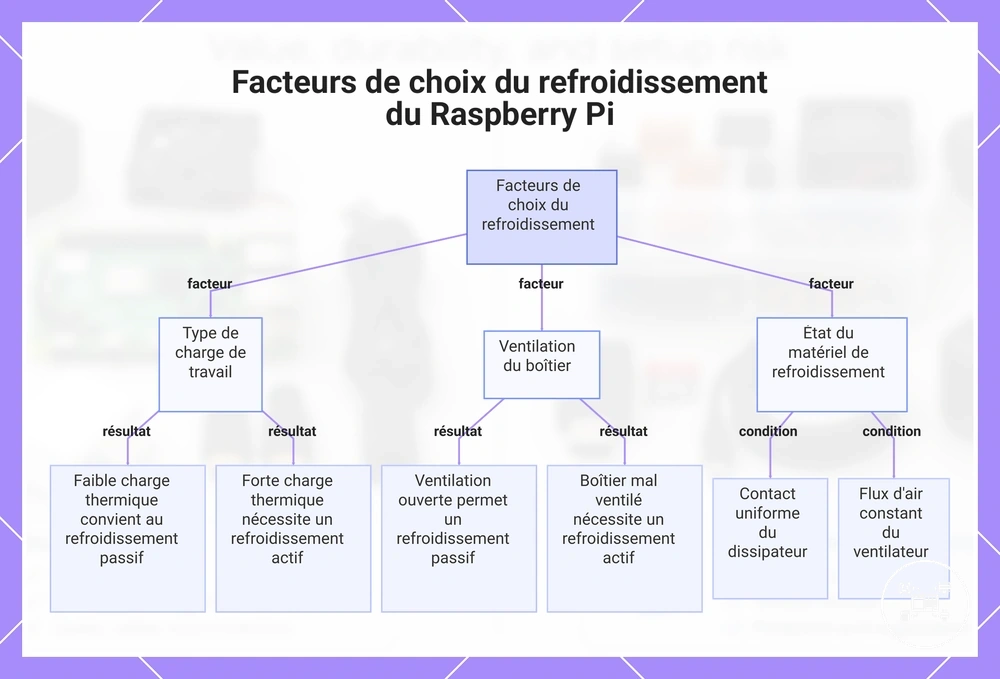 Facteurs de choix du refroidissement du Raspberry Pi