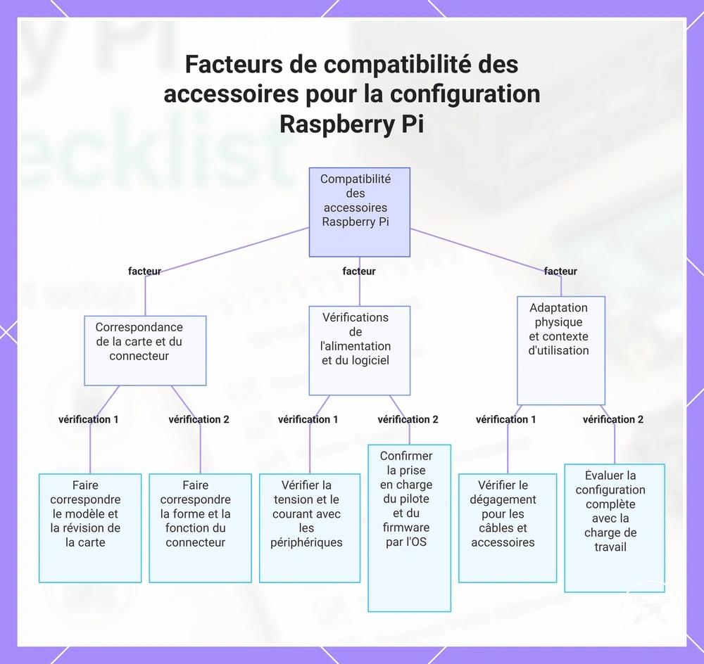 Facteurs de compatibilité des accessoires pour la configuration Raspberry Pi