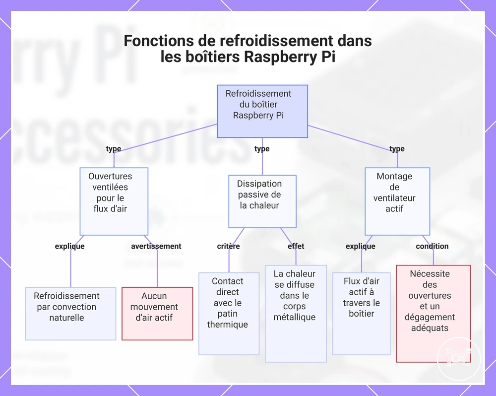 Fonctions de refroidissement dans les boîtiers Raspberry Pi