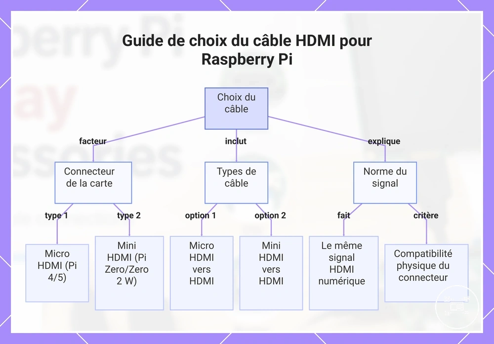 Guide de choix du câble HDMI pour Raspberry Pi