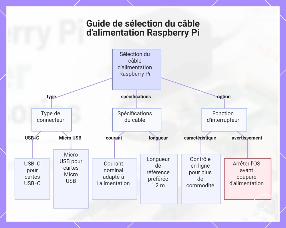 Guide de sélection du câble d'alimentation Raspberry Pi