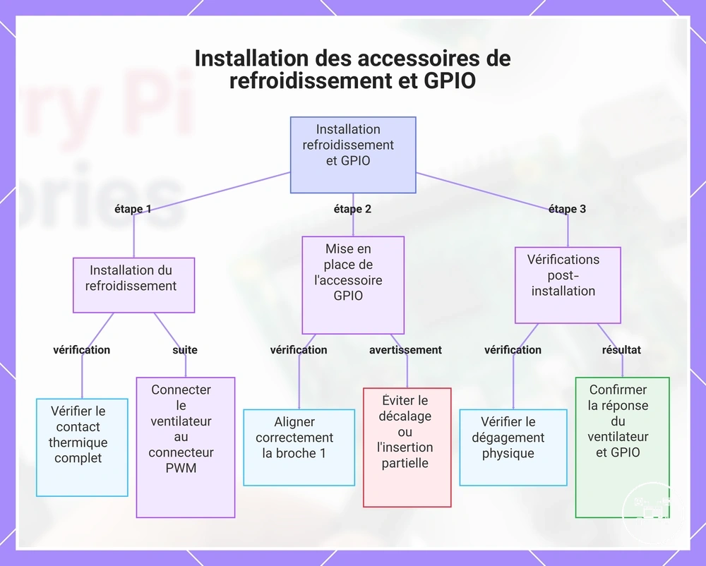 Installation des accessoires de refroidissement et GPIO