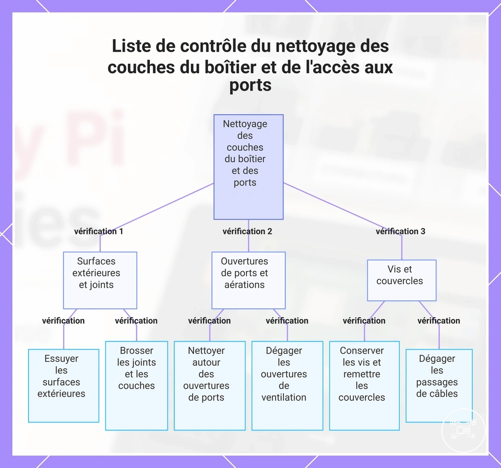 Liste de contrôle du nettoyage des couches du boîtier et de l'accès aux ports