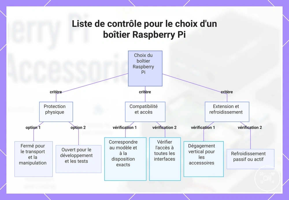 Liste de contrôle pour le choix d'un boîtier Raspberry Pi