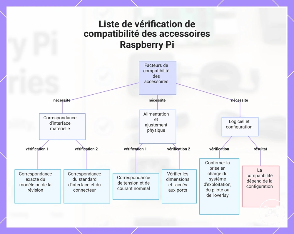 Liste de vérification de compatibilité des accessoires Raspberry Pi
