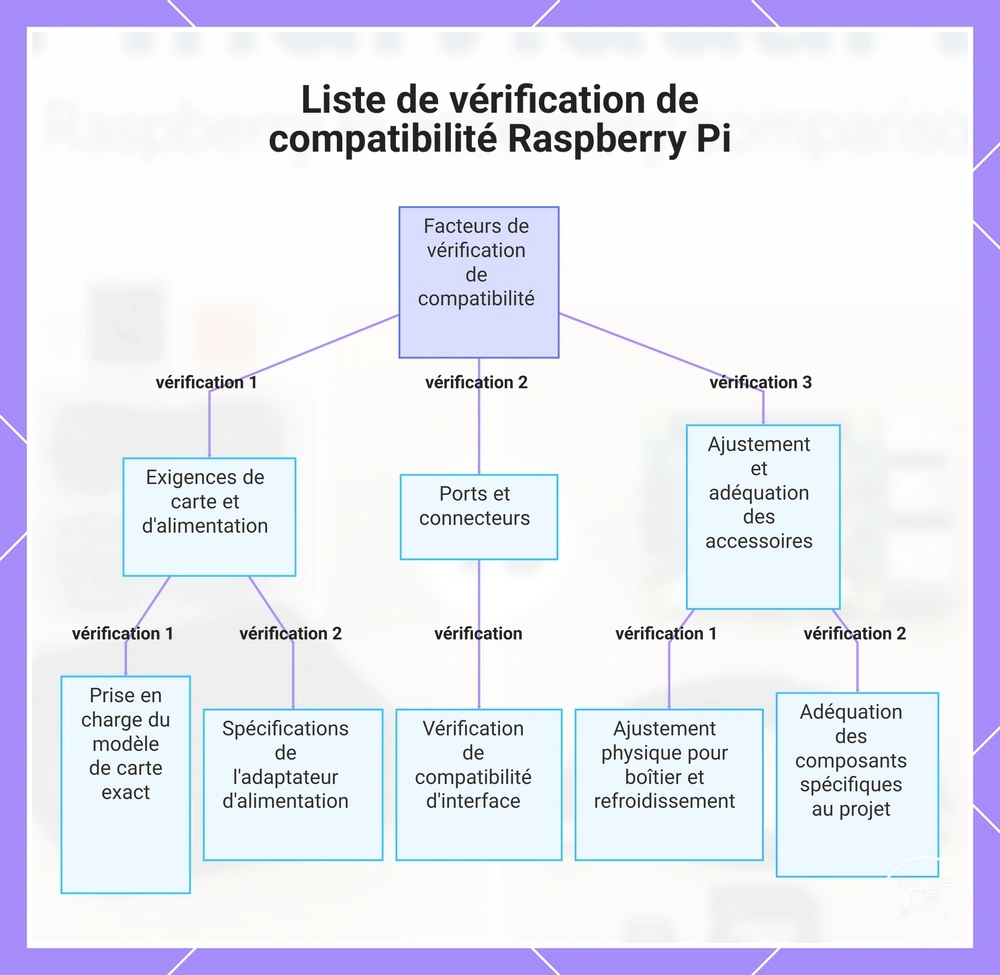 Liste de vérification de compatibilité Raspberry Pi