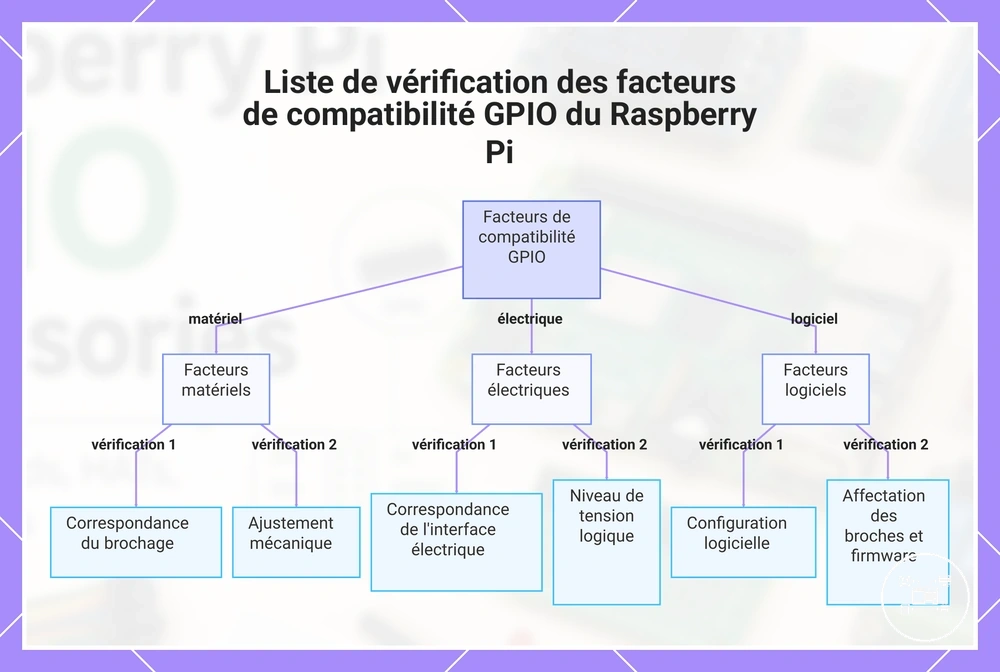 Liste de vérification des facteurs de compatibilité GPIO du Raspberry Pi