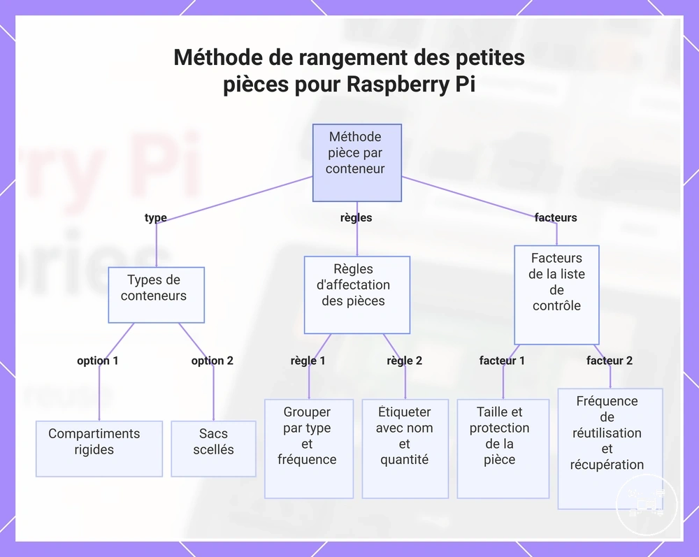 Méthode de rangement des petites pièces pour Raspberry Pi